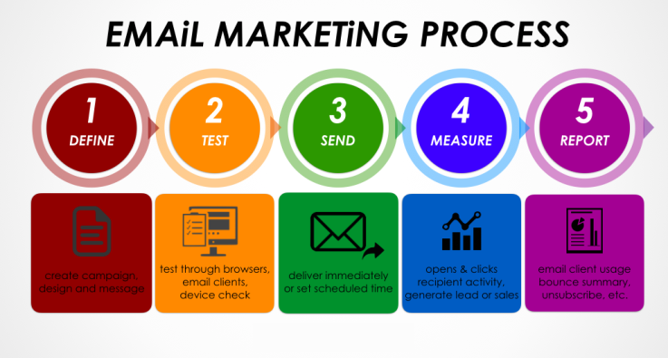 email marketing process
